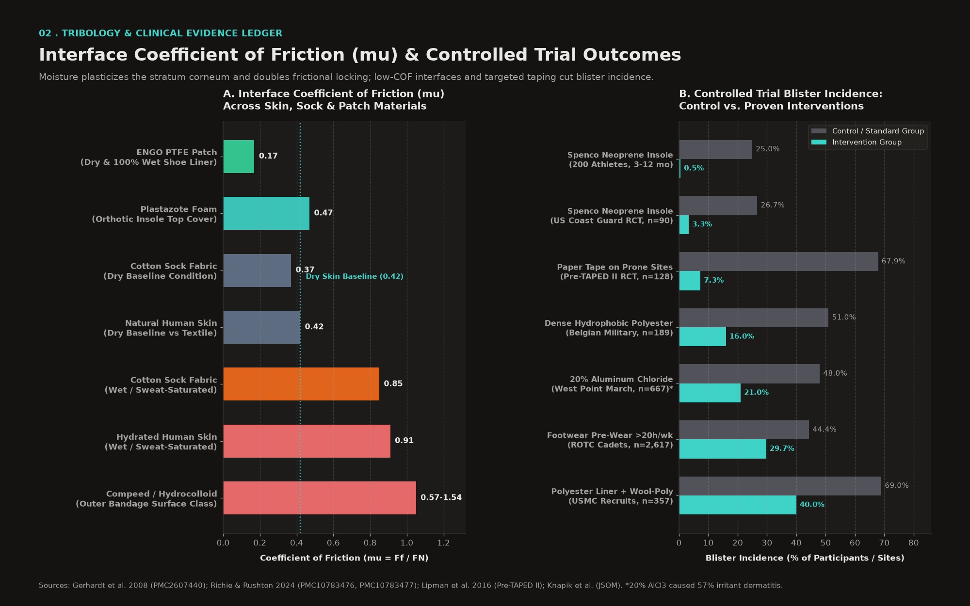 Dual-panel chart showing interface coefficient of friction across materials and controlled clinical trial blister incidence reductions